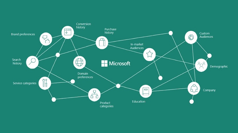 Microsoft Audience Network