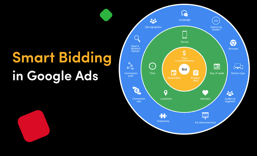 Google Smart Bidding