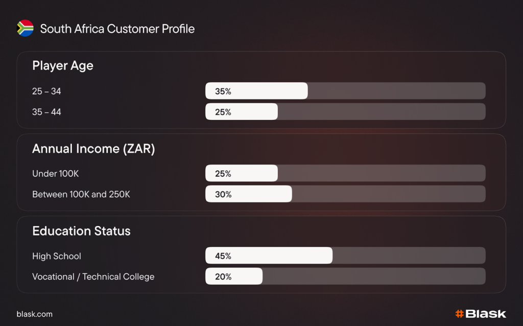 целевая аудитория igaming Южная Африка