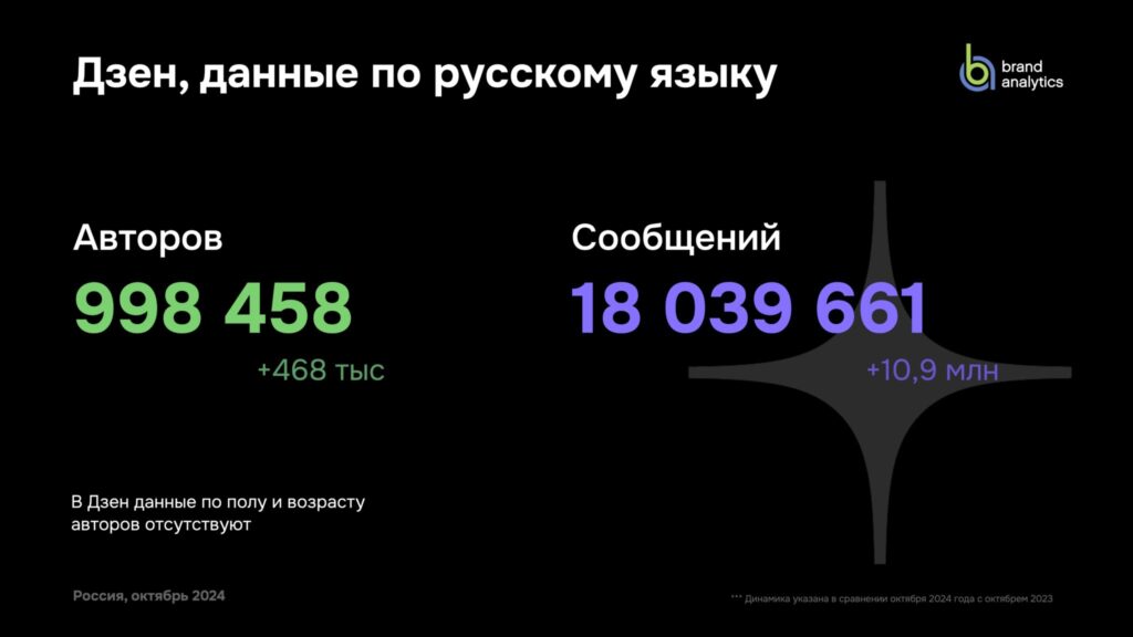 Дзен данные Brand Analytics