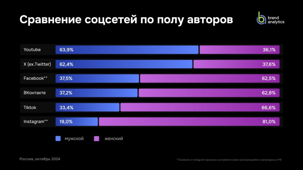 сравнение соцсетей по полу авторов Brand Analytics