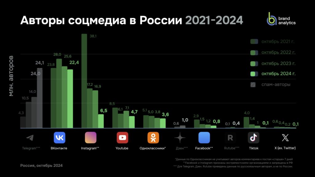 число авторов в России Brand Analytics