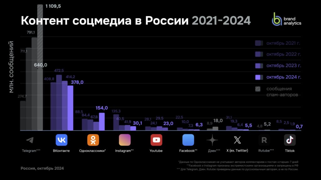 контент соцмедиа в России Brand Analytics