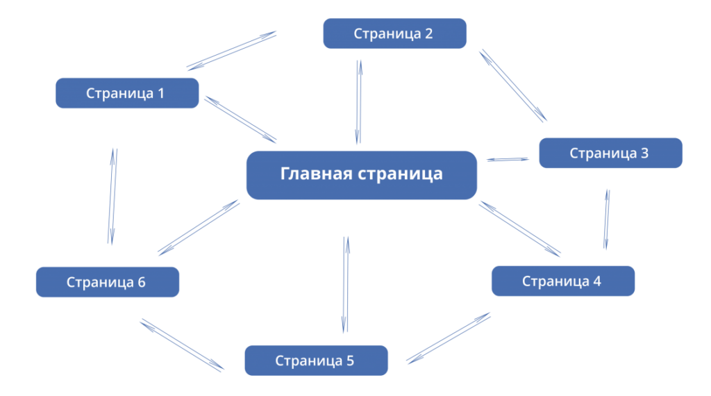 навигация сайта