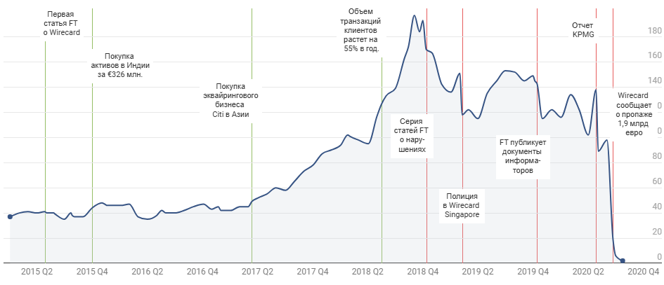 wirecard акции