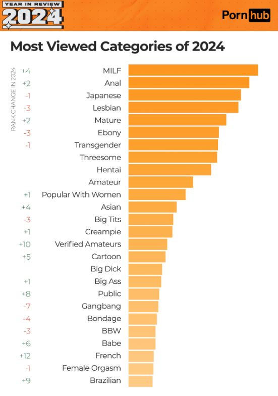 Категориальный анализ pornhub