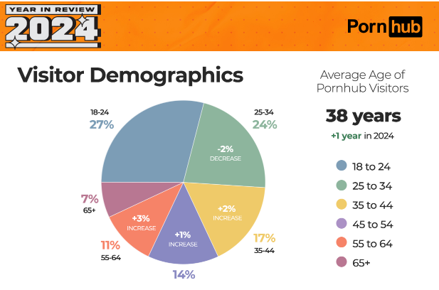 pornhub демография