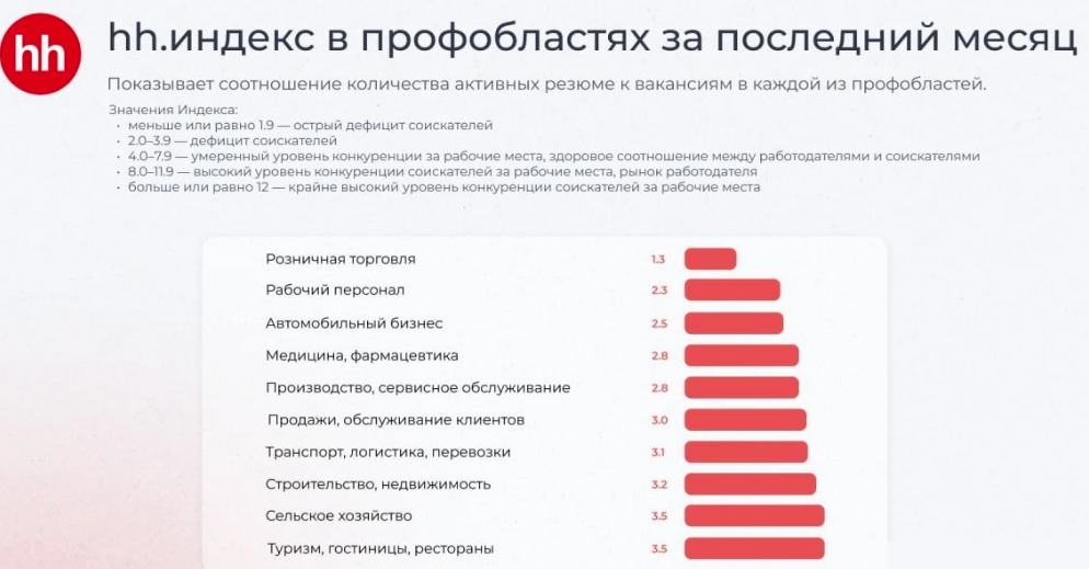 hh индекс