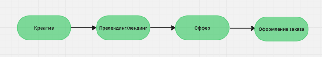 воронка CPA