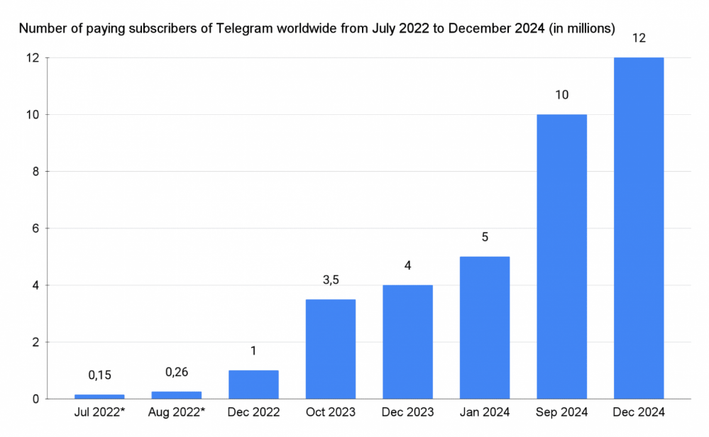 Большая статистика Telegram по доходам, скачиваниям и трафику