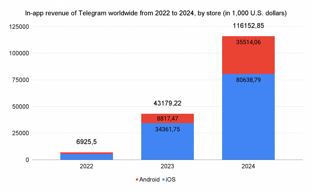 доход telegram