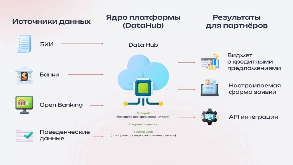 Трехуровневая архитектура экосистемы DataHub