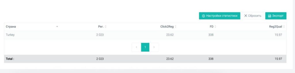 КЕЙС: ROI +63% на Турции — как один слот перевернул мой залив на 7Slots
