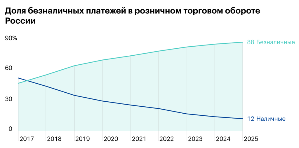 безналичные платежи